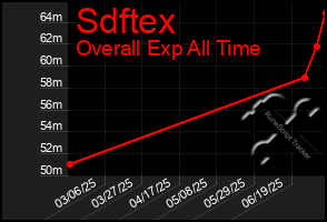 Total Graph of Sdftex