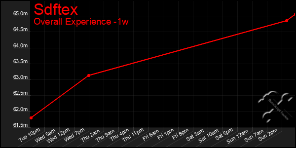 1 Week Graph of Sdftex