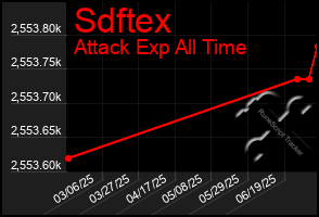 Total Graph of Sdftex