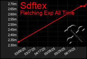 Total Graph of Sdftex