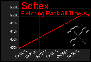 Total Graph of Sdftex