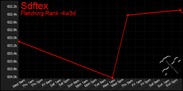 Last 31 Days Graph of Sdftex