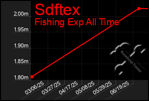 Total Graph of Sdftex