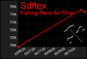 Total Graph of Sdftex