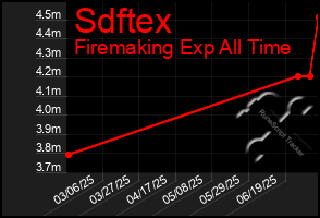Total Graph of Sdftex