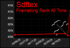 Total Graph of Sdftex