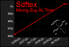 Total Graph of Sdftex