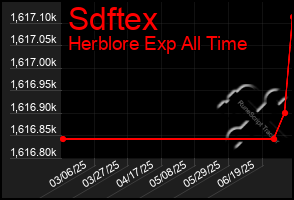 Total Graph of Sdftex