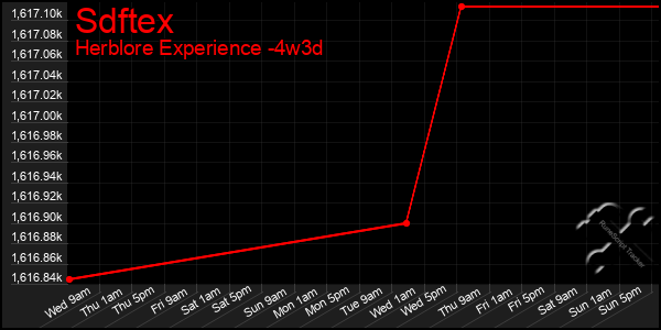 Last 31 Days Graph of Sdftex
