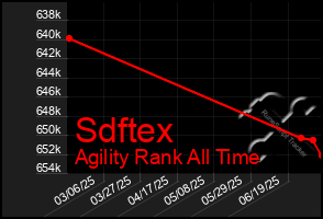 Total Graph of Sdftex