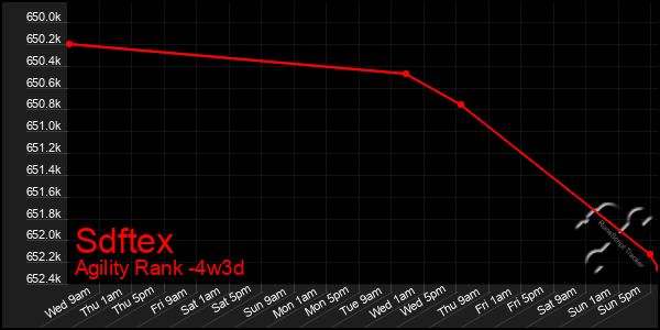Last 31 Days Graph of Sdftex