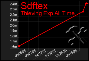 Total Graph of Sdftex