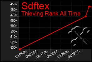 Total Graph of Sdftex