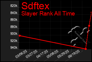 Total Graph of Sdftex