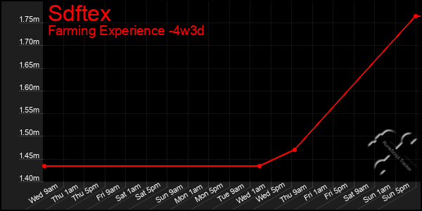 Last 31 Days Graph of Sdftex