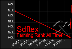 Total Graph of Sdftex