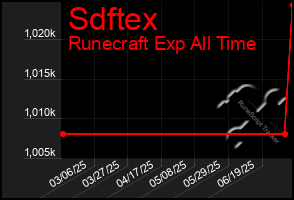 Total Graph of Sdftex