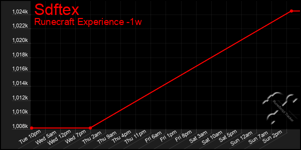 Last 7 Days Graph of Sdftex
