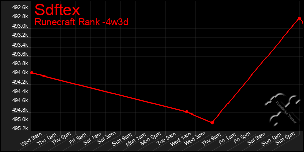 Last 31 Days Graph of Sdftex