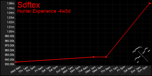 Last 31 Days Graph of Sdftex