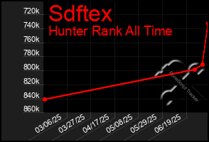 Total Graph of Sdftex