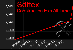 Total Graph of Sdftex