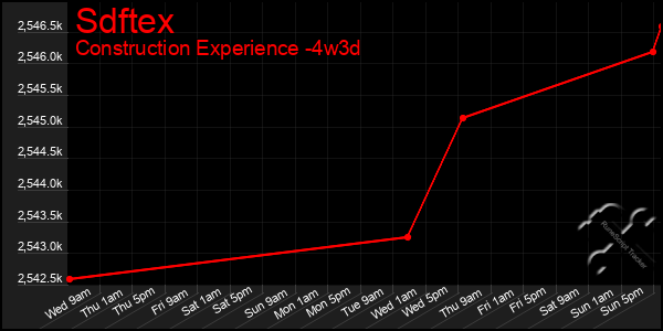 Last 31 Days Graph of Sdftex