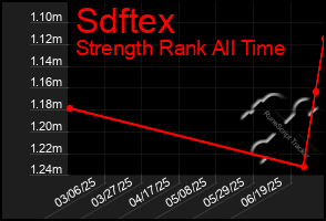 Total Graph of Sdftex