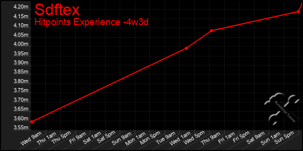 Last 31 Days Graph of Sdftex