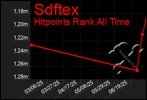 Total Graph of Sdftex