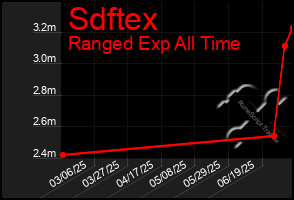 Total Graph of Sdftex