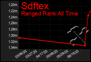 Total Graph of Sdftex