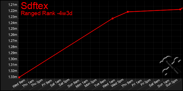 Last 31 Days Graph of Sdftex