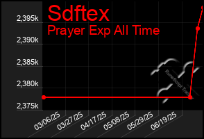 Total Graph of Sdftex