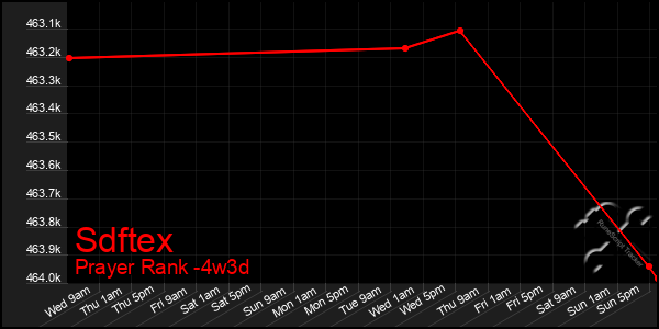 Last 31 Days Graph of Sdftex