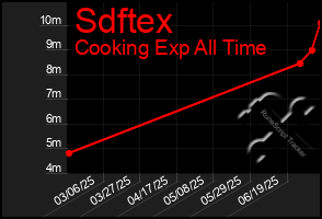 Total Graph of Sdftex