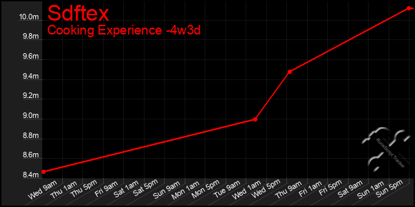 Last 31 Days Graph of Sdftex