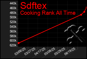 Total Graph of Sdftex