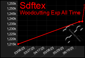 Total Graph of Sdftex