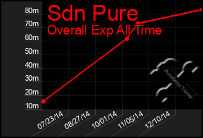 Total Graph of Sdn Pure