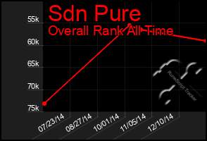 Total Graph of Sdn Pure