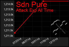 Total Graph of Sdn Pure