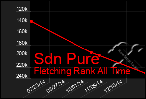 Total Graph of Sdn Pure