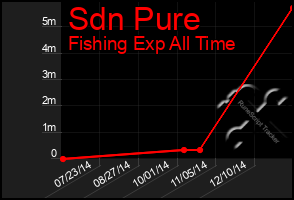 Total Graph of Sdn Pure