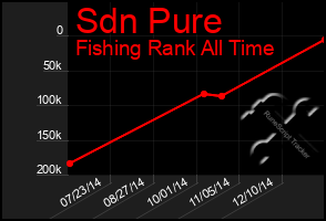 Total Graph of Sdn Pure