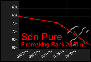 Total Graph of Sdn Pure