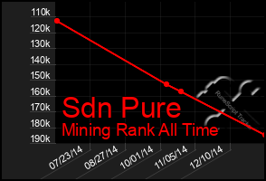 Total Graph of Sdn Pure