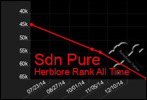 Total Graph of Sdn Pure