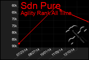 Total Graph of Sdn Pure