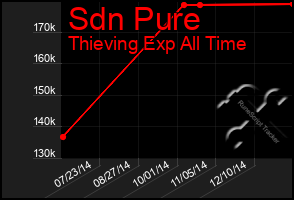 Total Graph of Sdn Pure